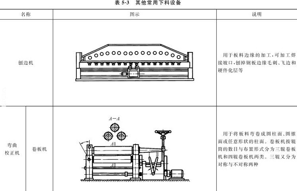 表5-3刨邊機(jī)，彎曲校正機(jī)，卷板機(jī)