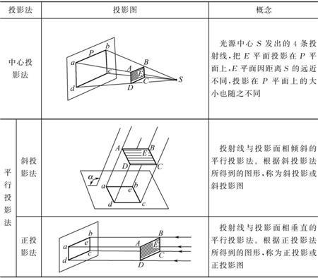 表1-1-投影法分類(lèi)-鈑金加工