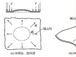 鈑金加工件的手工矯正法說(shuō)明-誠(chéng)瑞豐科技股份有限公司