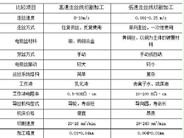 江門五金沖壓件加工廠告訴你慢走絲與快走絲的區(qū)別