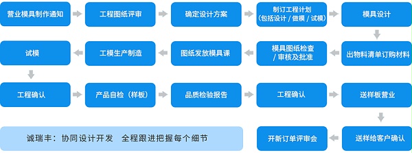 五金復(fù)合模工藝流程