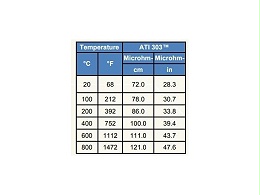 ATI303合金在鈑金加工中的屬性和作用有哪些