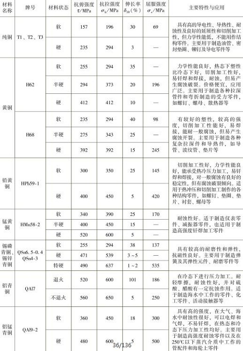 表1-10常用銅及銅合金的力學(xué)性能，主要特性與應(yīng)用