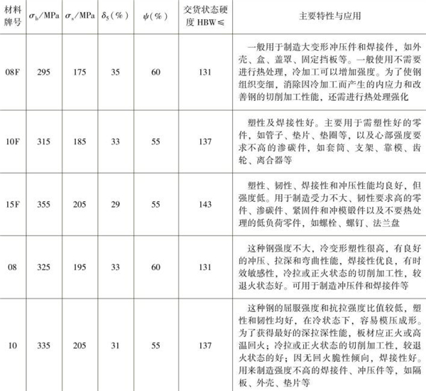 表1-4 常用優(yōu)質(zhì)低碳結(jié)構(gòu)鋼的性能指標(biāo)，主要特性與應(yīng)用