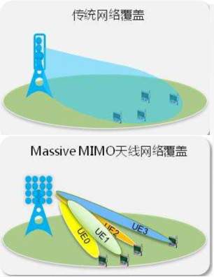 它 ， 占據(jù)了5G基站的主導(dǎo)地位