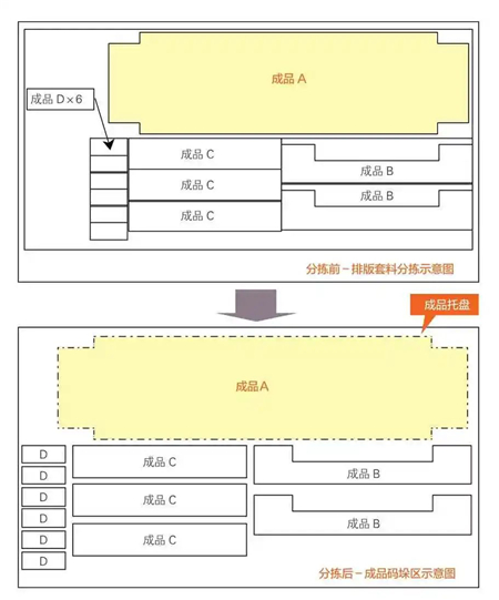 圖7 沖床與分揀料庫(kù)排版套料工件分揀前、后工件
