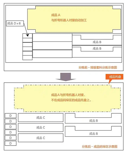 圖5 折彎?rùn)C(jī)器人單元對(duì)接排版套料工件分揀前、后工件