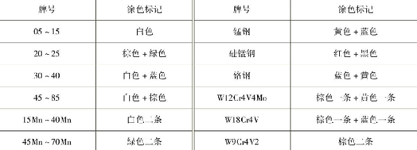 表1-12常見鋼材的涂色標記