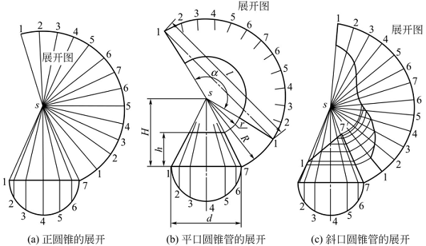 圖2-20鈑金加工件-錐狀面構件的展開