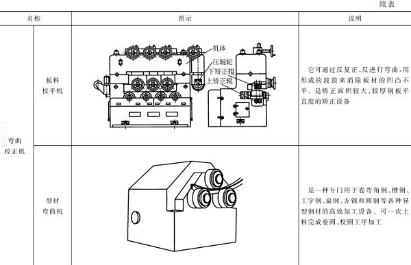 表5-3板料校平機，型材彎曲機