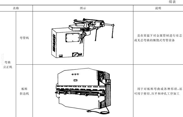 表5-3彎管機，板料折邊機