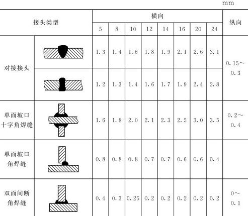 表5-17鈑金加工件焊縫橫、縱向收縮近似值