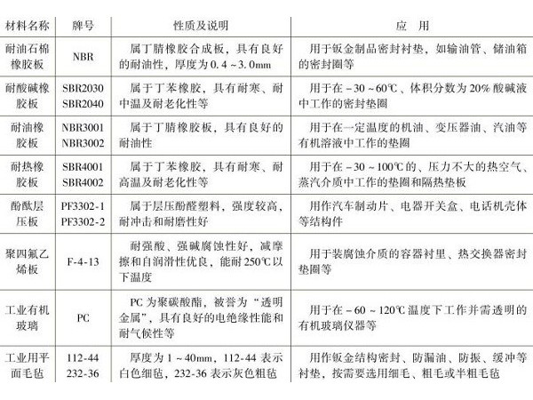 深圳鈑金加工廠常用非金屬材料有哪幾種？