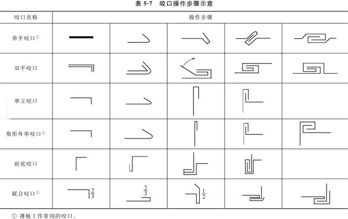 表5-7咬口步驟示意圖