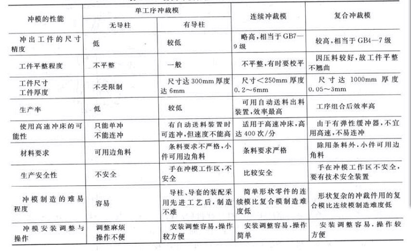 沖壓模具詳細(xì)性能參數(shù)表-五金沖壓件加工廠