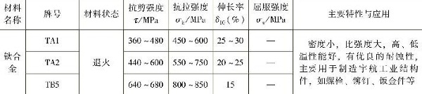 表1-11常用鈦及鈦合金的力學性能，主要特性與應用
