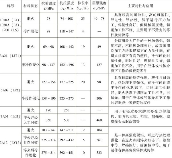 表1-9常用的鋁及鋁合金的力學(xué)性能，主要特性與應(yīng)用