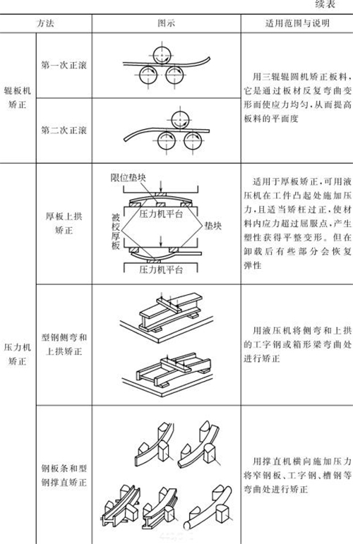 表4-12鈑金加工常用機(jī)械矯正方法（續(xù)表1）